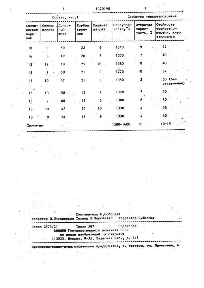 Термитная масса для факельного торкретирования кладки коксовых печей (патент 1320198)