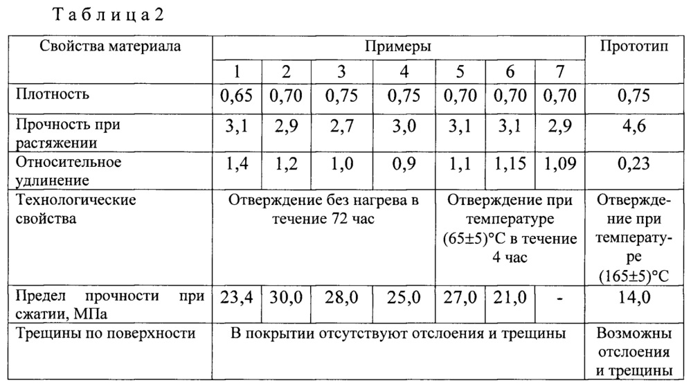 Композиция для изготовления теплозащитного покрытия и способ ее изготовления (патент 2628784)