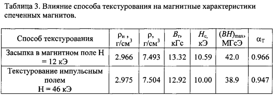 Способ изготовления постоянных магнитов из сплавов на основе редкоземельных элементов, железа и кобальта с улучшенными магнитными характеристиками (патент 2631055)