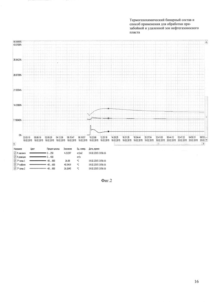 Термогазохимический бинарный состав и способ применения для обработки призабойной и удаленной зон нефтегазоносного пласта (патент 2637259)