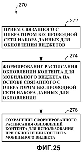 Устройства и способы для диспетчеризации обновлений виджетов (патент 2469383)