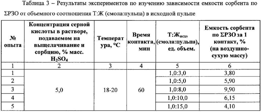 Способ извлечения редкоземельных элементов из фосфогипса (патент 2663512)