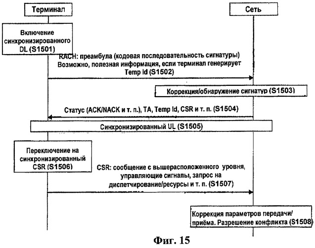 Способ и процедуры несинхронизированной связи, синхронизированной связи и синхронизации связи в режиме ожидания &quot;stand-by&quot; и в системах e-utra (патент 2421911)
