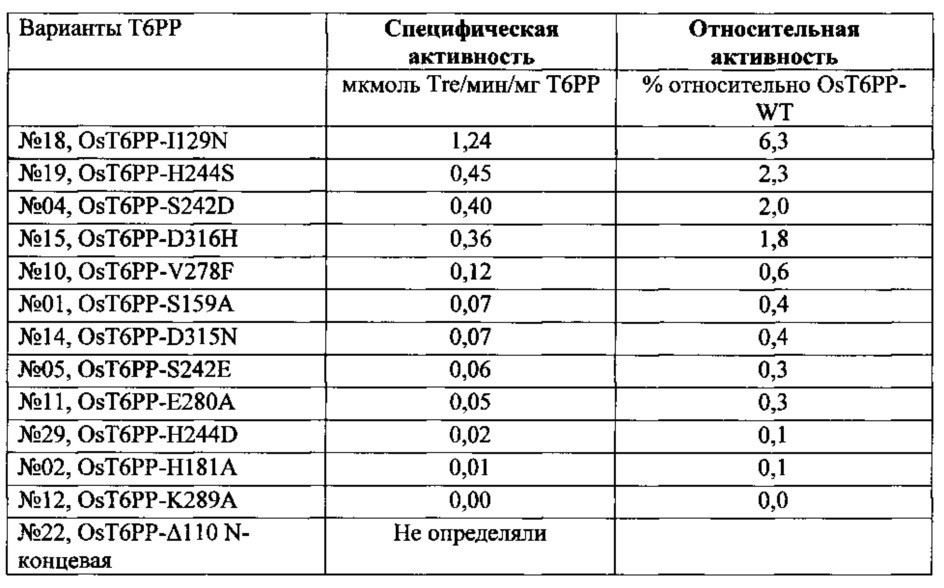 Способы увеличения урожая и стрессоустойчивости у растения (патент 2632569)