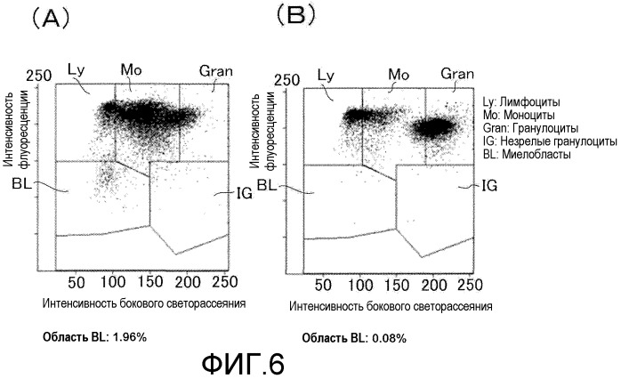 Реактив и набор реактивов для анализа незрелых лейкоцитов (патент 2435164)