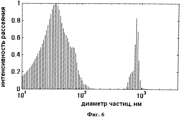 Неинвазивный способ лазерной нанодиагностики онкологических заболеваний (патент 2542427)