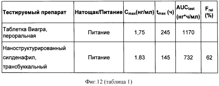 Наноструктурированное основание силденафила, его фармацевтически приемлемые соли и со-кристаллы, их композиции, способ их получения и содержащие их фармацевтические композиции (патент 2545784)