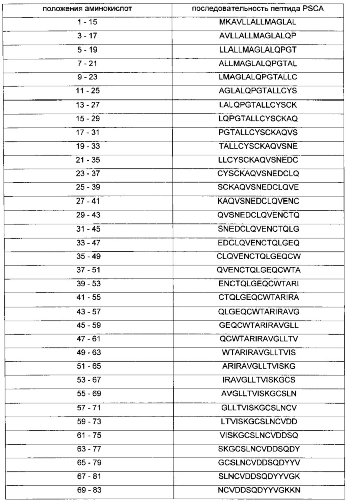 Простатоассоциированные антигены и иммунотерапевтические схемы на основе вакцин (патент 2609651)