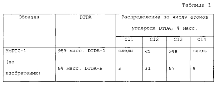 Композиции диалкилдитиокарбамата молибдена и содержащие его смазочные композиции (патент 2566744)