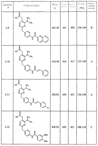 Производные пиримидина, обладающие свойствами антагониста сrth2 (варианты) (патент 2361865)