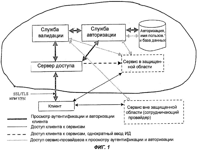 Система и способ предоставления доступа к защищенным услугам с однократным вводом пароля (патент 2308755)