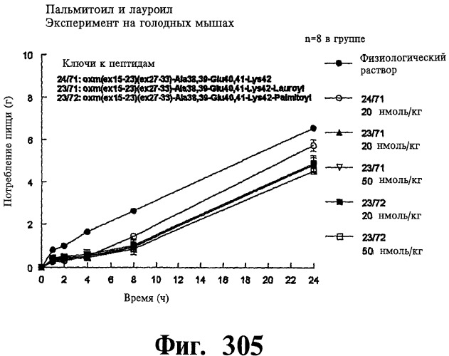 Соединения оксинтомодулина (варианты), фармацевтическая композиция на их основе, способы лечения и профилактики ожирения и сопутствующих заболеваний (варианты) и лекарственное средство (варианты) (патент 2485135)