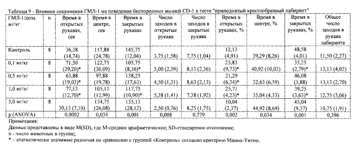 1-арилпирроло[1,2-a]пиразин-3-карбоксамиды с нейропсихотропной активностью (патент 2572076)