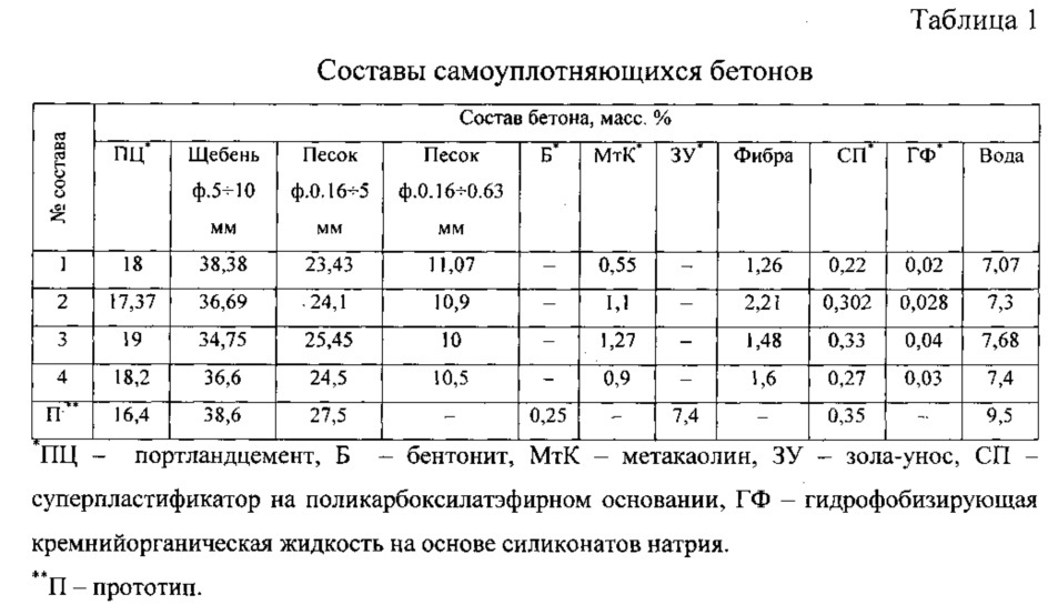 Самоуплотняющаяся бетонная смесь (патент 2632795)