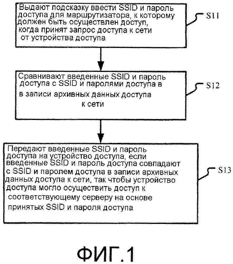 Способ и устройство для доступа к сети (патент 2628478)