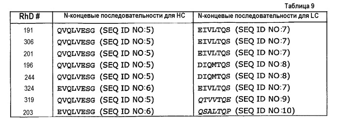 Способ структурной характеристики рекомбинантного поликлонального белка или поликлональной клеточной линии (патент 2426795)