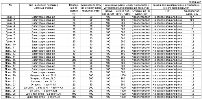 Стальной лист с гальваническим покрытием на цинковой основе с прекрасной поверхностной электропроводимостью, имеющий первичный антикоррозийный тонкий пленочный слой (патент 2465369)