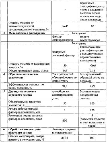 Способ очистки дренажных вод полигонов твердых бытовых отходов (патент 2589139)