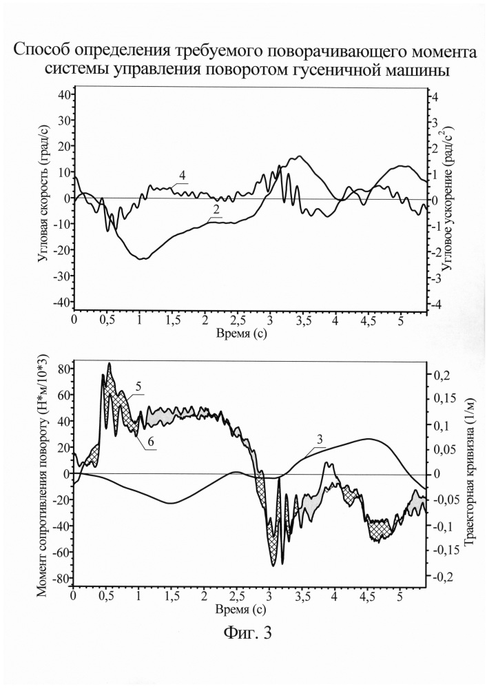Способ определения требуемого поворачивающего момента системы управления поворотом гусеничной машины (патент 2665159)