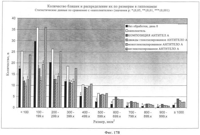 Антитела к амилоиду бета 4, имеющие гликозилированную вариабельную область (патент 2438706)