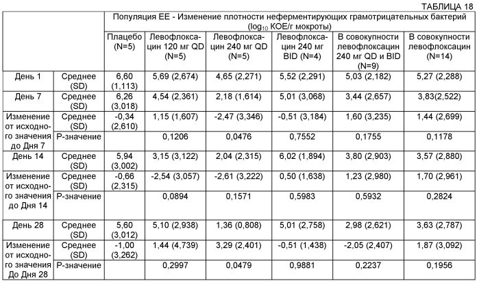 Применение левофлоксацина в форме аэрозоля для лечения муковисцидоза (патент 2563809)