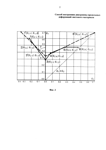 Способ построения диаграммы предельных деформаций листового материала (патент 2591294)