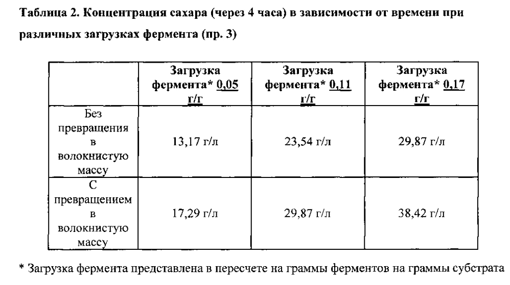 Способы и системы для получения сахаров из богатых углеводами субстратов (патент 2600126)