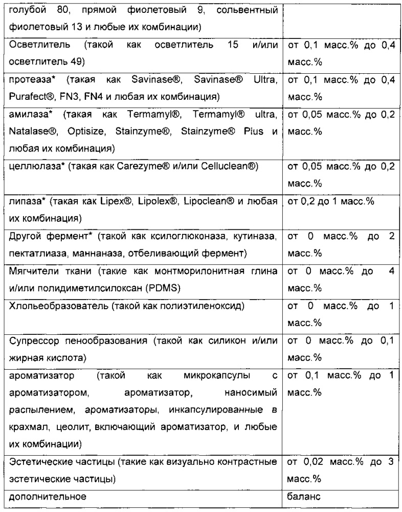 Визуально контрастирующие эстетические частицы, имеющие повышенную растворимость в воде, особенно полезные для комбинирования с порошкообразными или гранулированными композициями (патент 2635921)