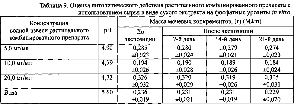 Растительные комбинированные препараты на основе сухих экстрактов (патент 2599515)