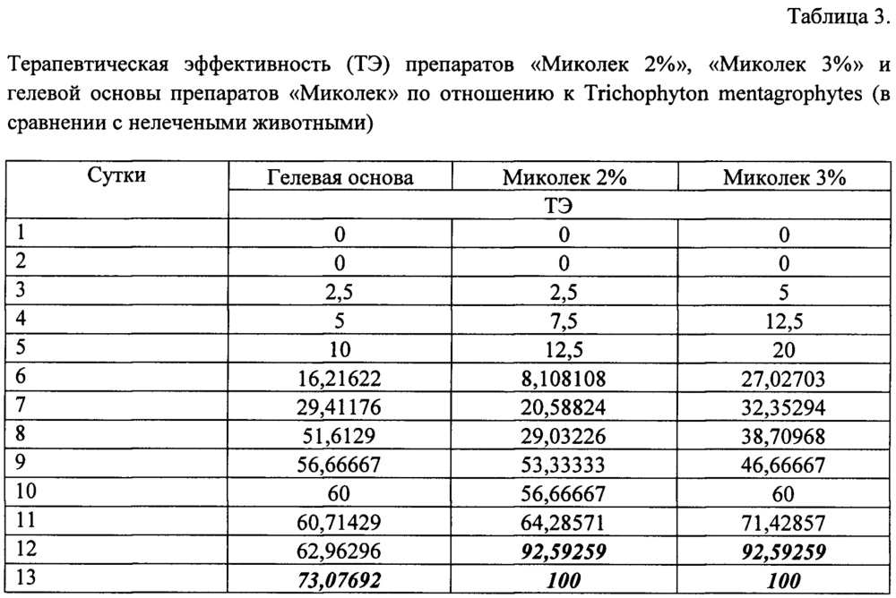 Фармацевтическая композиция для лечения дерматомикозов при местном применении на основе тиазолидин-2,4-диона и способ ее получения (патент 2654708)