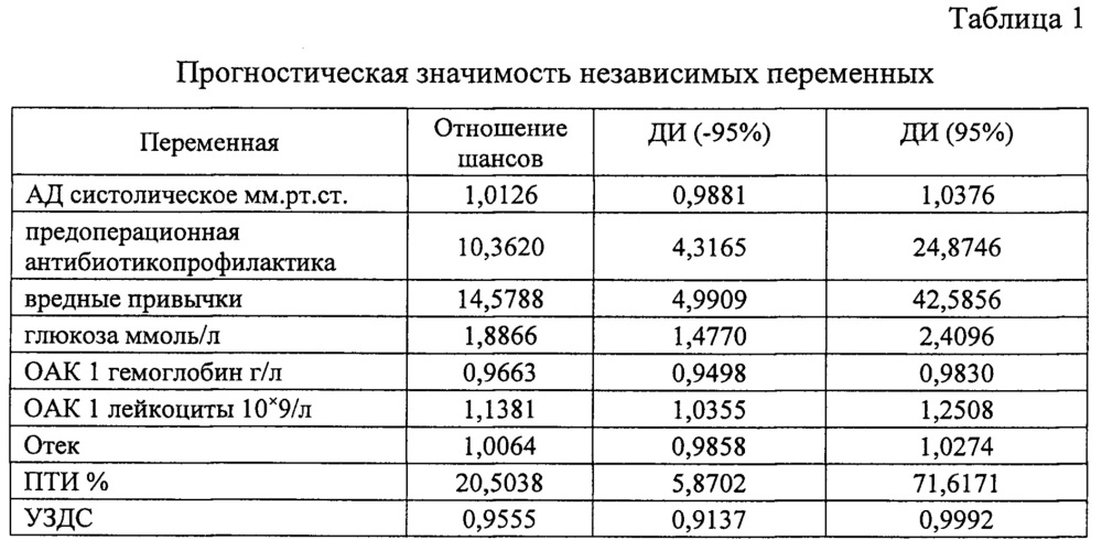 Способ прогнозирования эффективности оперативного метода лечения изолированных переломов пяточной кости со смещением (патент 2653789)