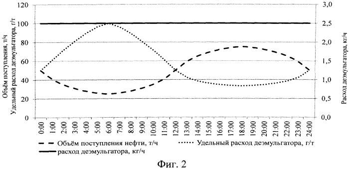 Автоматическое устройство дозирования деэмульгатора (патент 2538186)