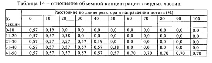 Способ полимеризации в суспензионной фазе (патент 2544551)