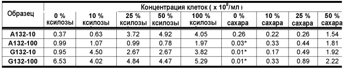 Способ ферментации низкомолекулярного сахара в этанол (патент 2490326)