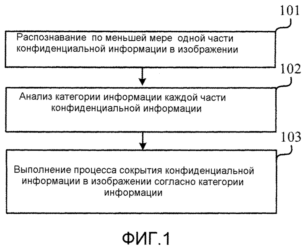 Способ и устройство для сокрытия конфиденциальной информации (патент 2602985)