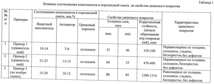 Состав порошковой смеси для термодиффузионного цинкования изделий из магниевых сплавов и способ термодиффузионного цинкования изделий из магниевых сплавов (патент 2559386)