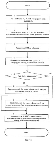 Способ (варианты) и система (варианты) управления доступом к сети cdma (патент 2371884)