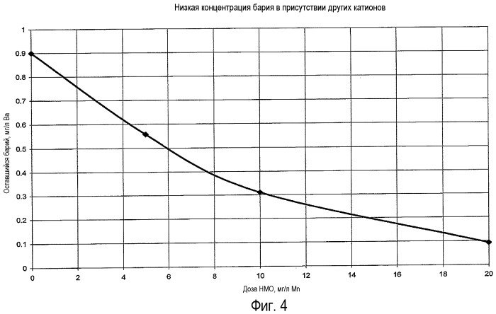 Способ удаления бария из воды (патент 2524230)
