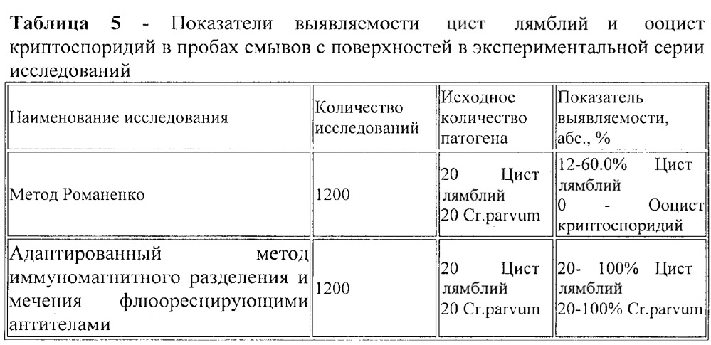 Способ определения цист лямблий и ооцист криптоспоридий в клиническом материале, смывах с объектов окружающей среды, в почве (патент 2638810)