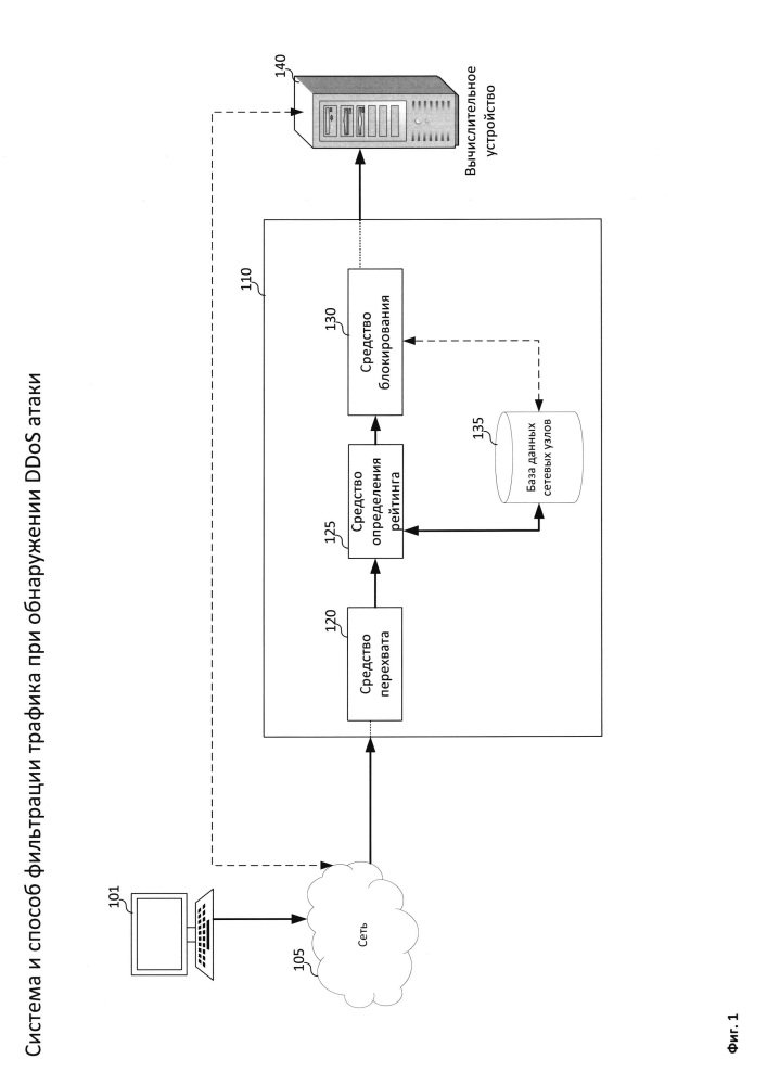Система и способ фильтрации трафика при обнаружении ddos-атаки (патент 2649290)