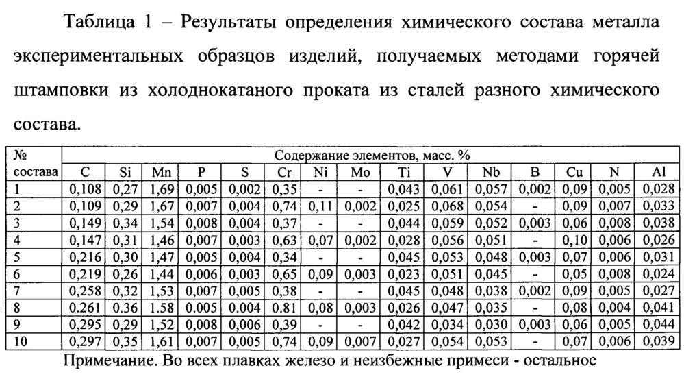 Способ получения изделий из холоднокатаного стального листа горячей штамповкой (патент 2630084)