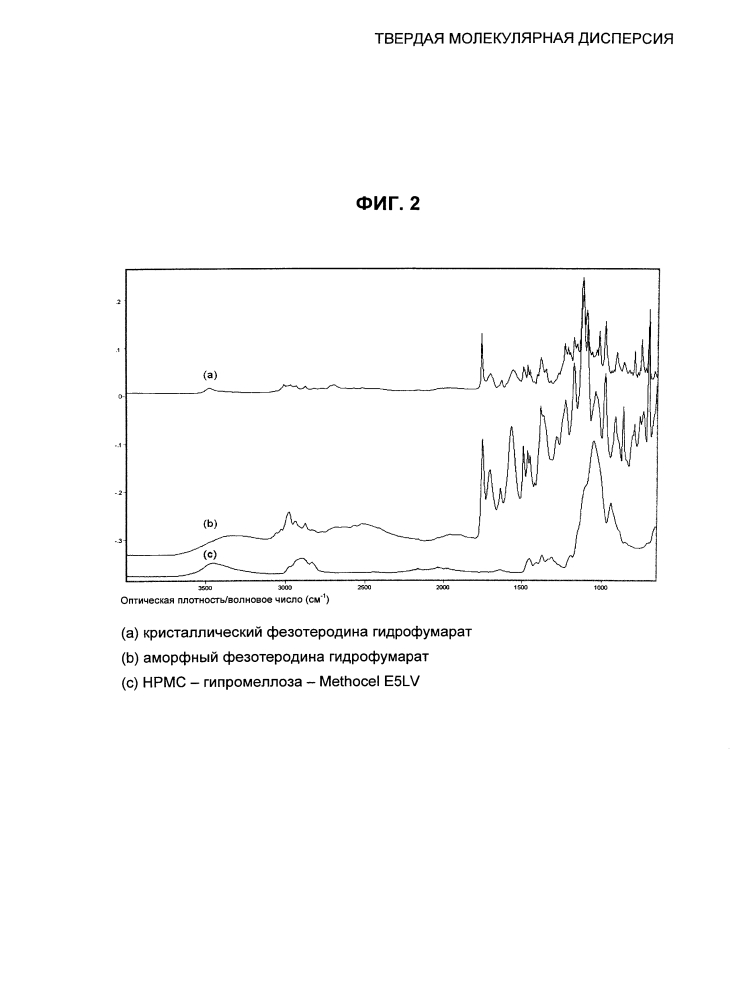Твердая молекулярная дисперсия (патент 2600816)