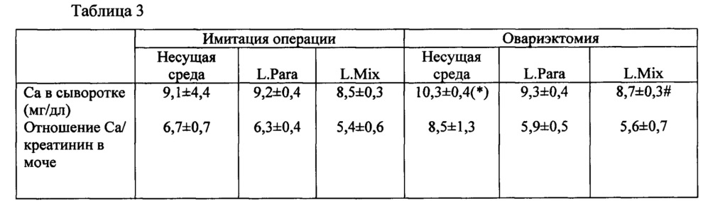 Пробиотические штаммы для применения в лечении или профилактике остеопороза (патент 2636027)
