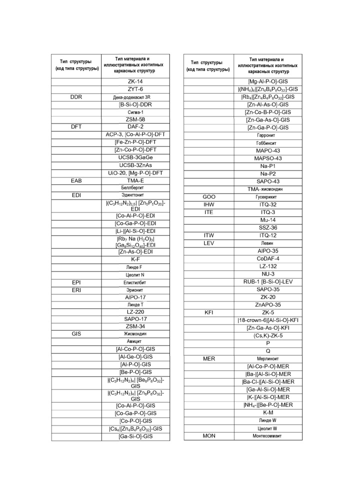 Катализатор на основе металла платиновой группы (мпг) для обработки выхлопных газов (патент 2665464)