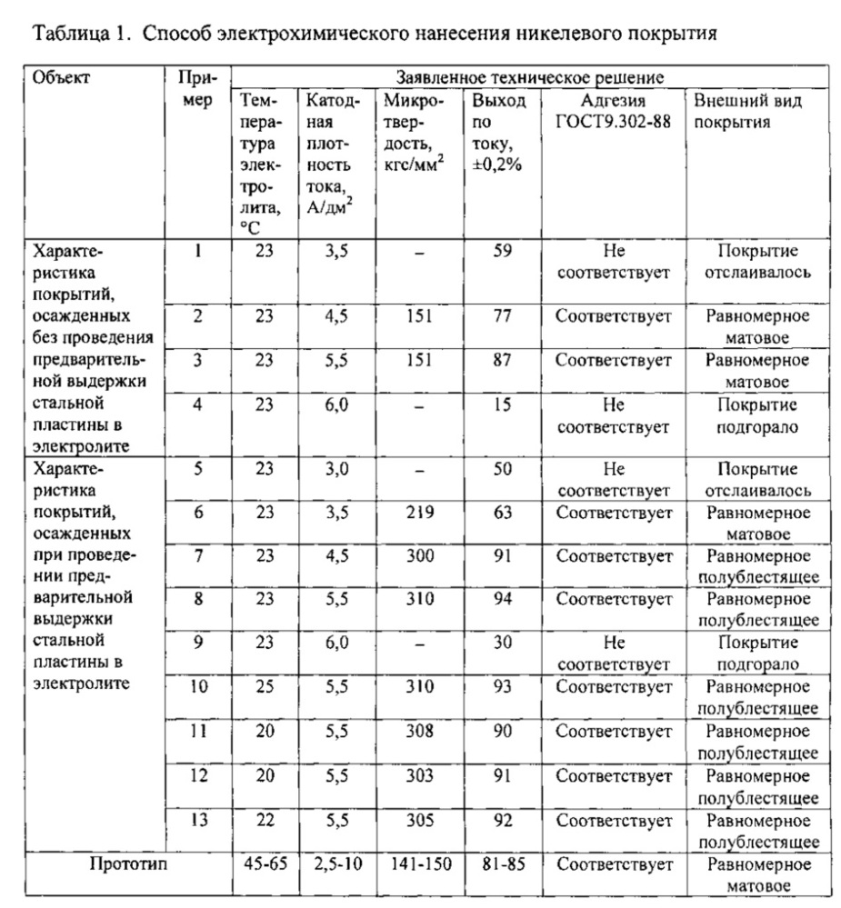Способ электрохимического нанесения никелевого покрытия (патент 2626700)