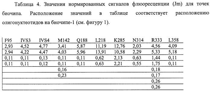 Биочип для определения мутаций в гене галактоза-1-фосфат-уридил трансферазы, вызывающих поражение печени у новорожденных детей (патент 2423521)