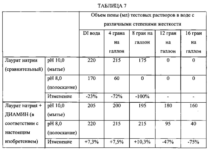 Чистящие композиции, содержащие ph-зависимые аминные поверхностно-активные вещества (патент 2575130)