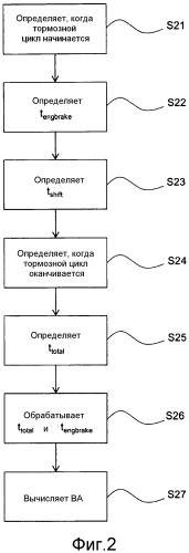 Способ и система оценки поведения торможения водителя (патент 2561400)