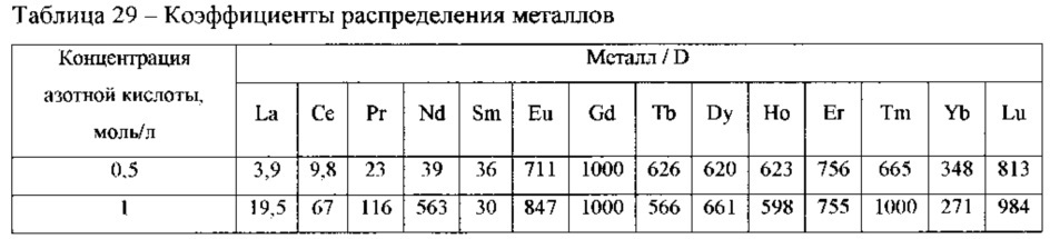 Экстракционная смесь для извлечения актинидов из азотнокислых растворов (патент 2620583)