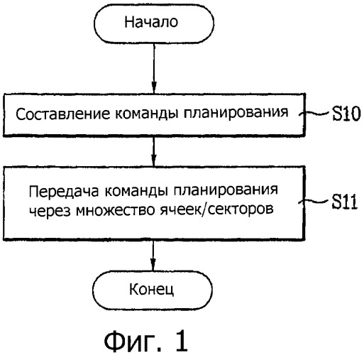 Способ передачи команды планирования для улучшенного выделенного канала восходящей линии связи при передаче обслуживания (патент 2385548)